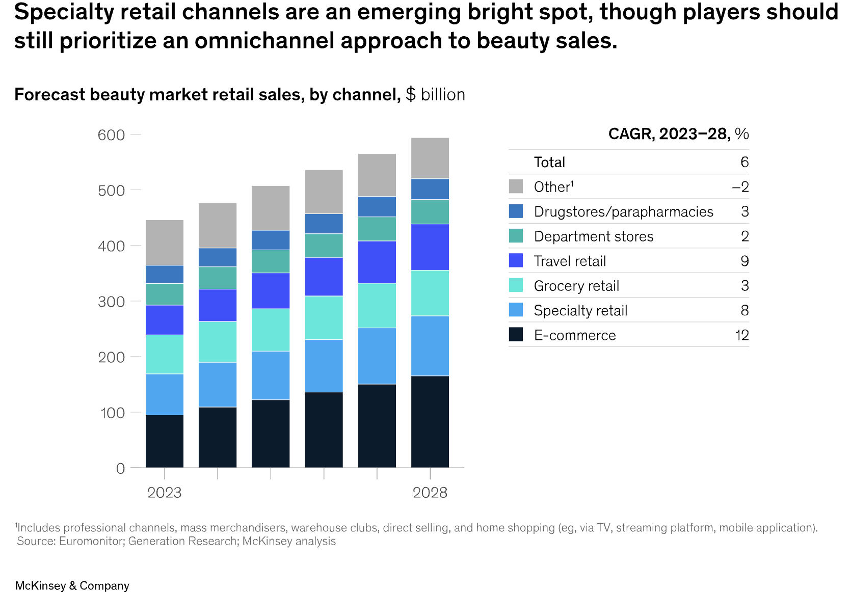 Chart showing forecast beauty market retail sales by channel from 2023 to 2028